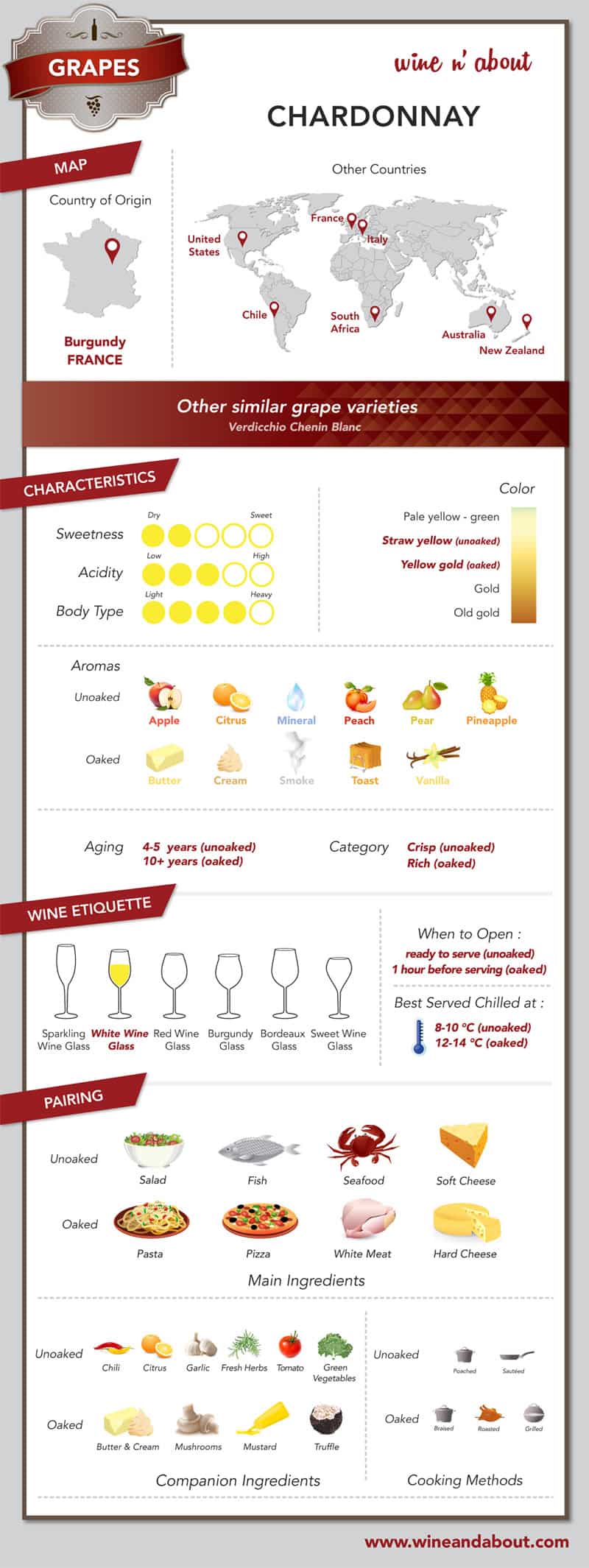 Infografia Chardonnay
