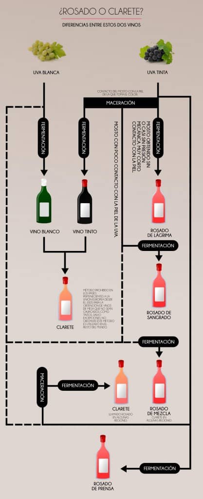 Asimilar hambruna morir Como hacer vino rosado? Elaboración casera del vino paso a paso.