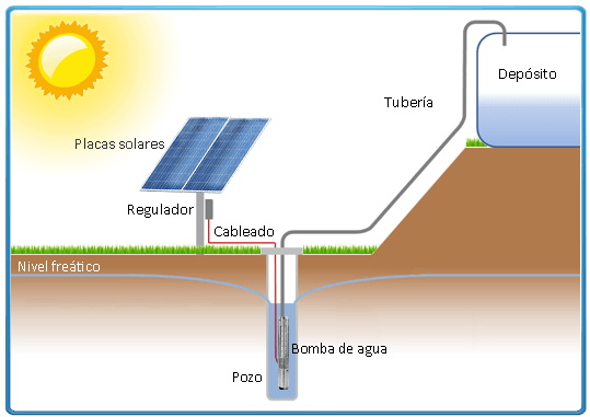 bombeo solar para riego