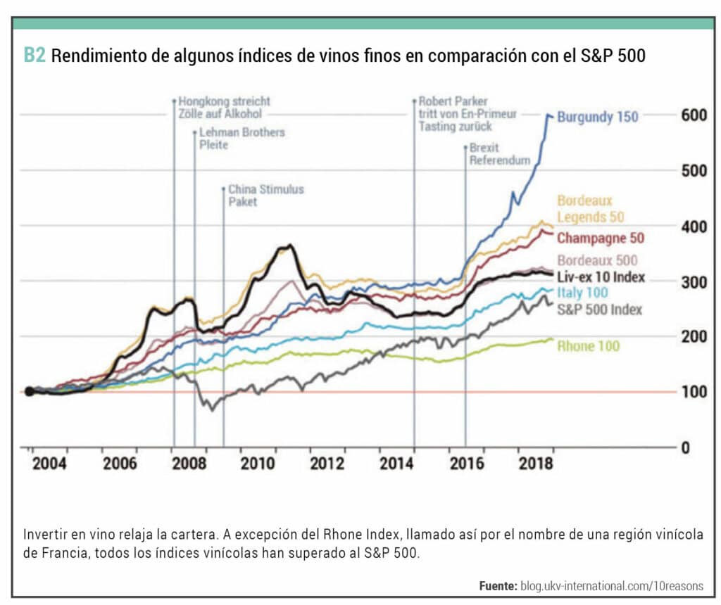 inverisones en vino